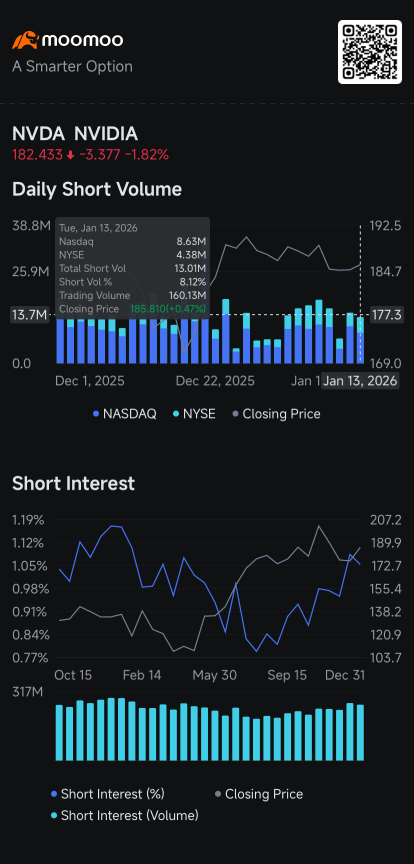 Intel Pole Vaults Above Nvidia in Short Volume Ranking, AMD's, SMCI's Rise: Short Seller Tracker