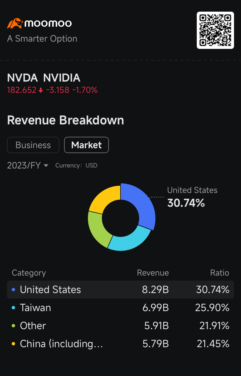 インテル、空売り量ランキングでエヌビディアを抜く、AMDとSMCIの上昇：空売りトラッカー - moomooコミュニティ