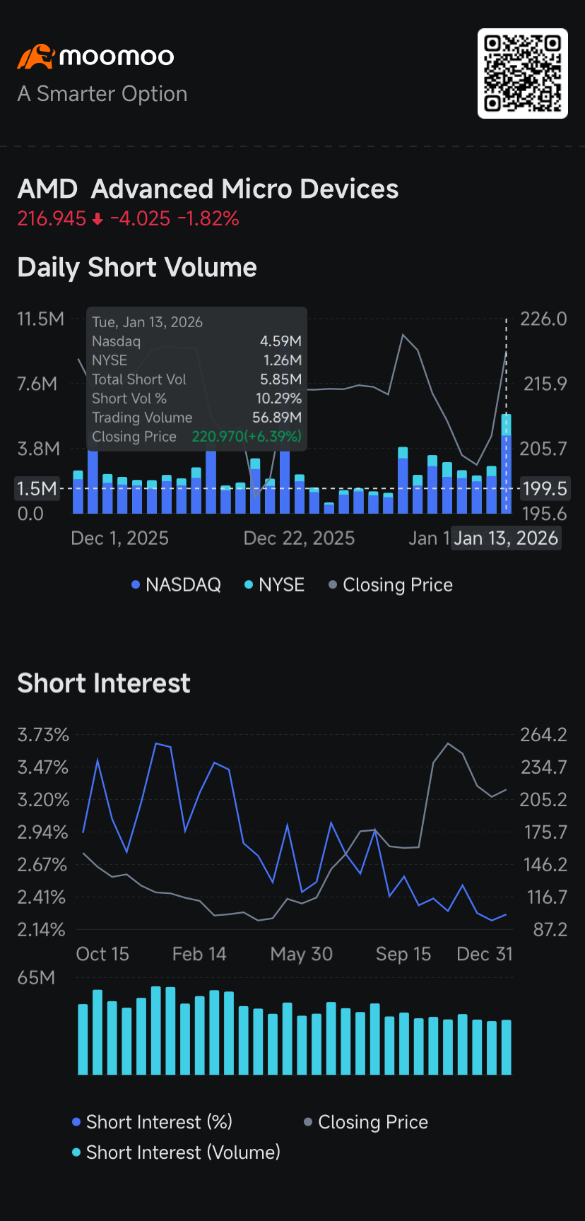 インテル、空売り量ランキングでエヌビディアを抜く、AMDとSMCIの上昇：空売りトラッカー - moomooコミュニティ