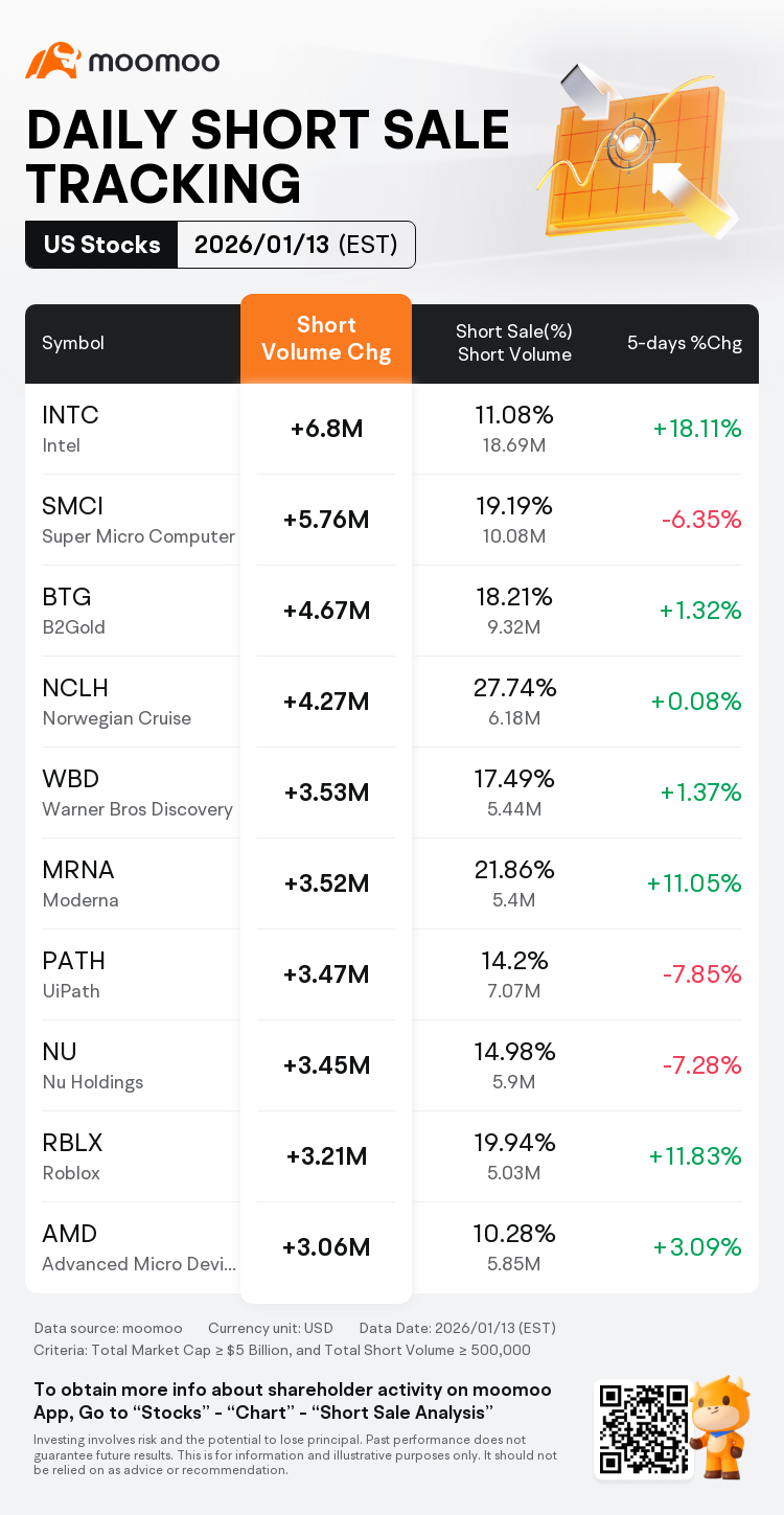 Intel Pole Vaults Above Nvidia in Short Volume Ranking, AMD's, SMCI's Rise: Short Seller Tracker
