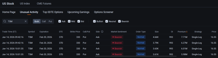 TSMC Attracts Big Put Option Trades Ahead of Earnings, Locking in Gains From 62% Rally: Options Chatter 