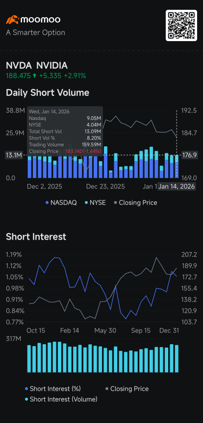 Nvidia Back With Biggest Short Volume; CoreWeave,  Bitmine See Increases: Short Seller Tracker