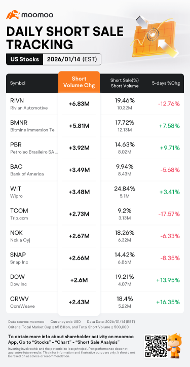 Nvidia Back With Biggest Short Volume; CoreWeave,  Bitmine See Increases: Short Seller Tracker