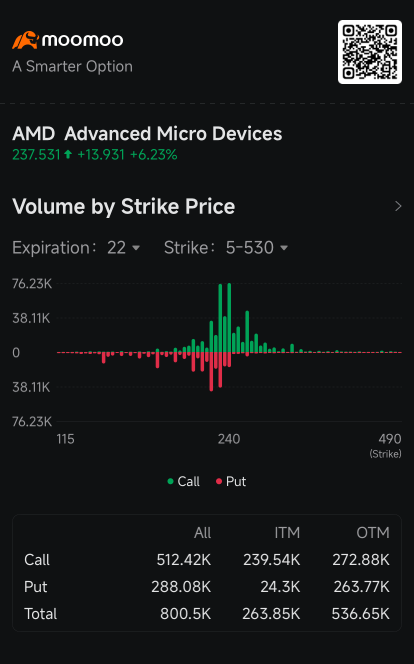 AMD Set to Join Nvidia, Tesla in Top 3 Options Amid Brightening AI Outlook: Options Chatter