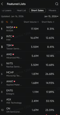 TSMC Joins Nvidia, Intel, AMD in Drawing Biggest Short Volume: Short Seller Tracker