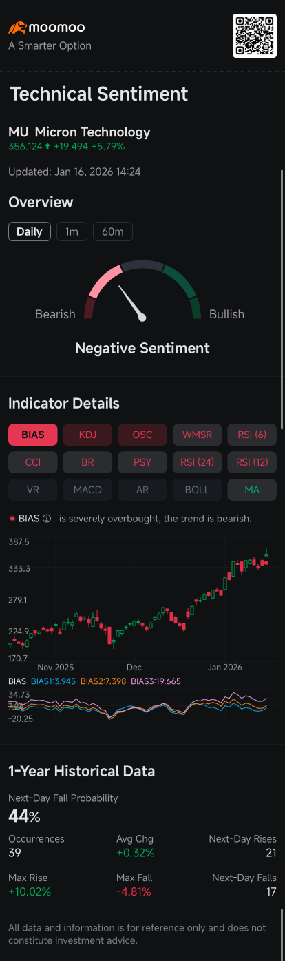 Micron's 240% Surge in Past Year Bolsters Case for Buying Puts to Protect Gains: Options Chatter