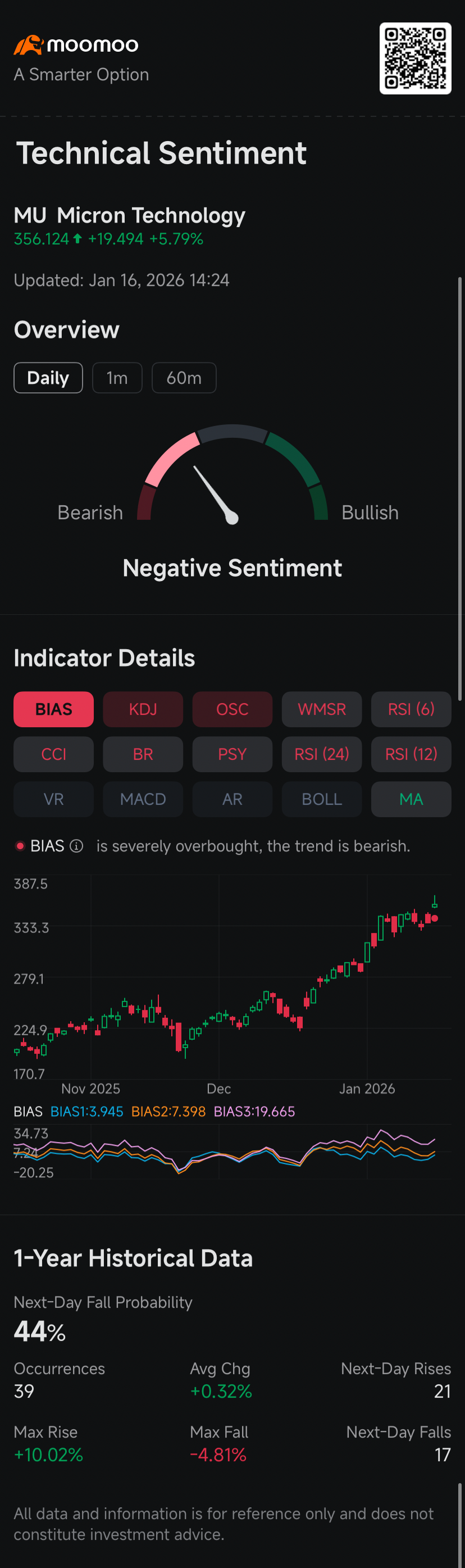 Micron's 240% Surge in Past Year Bolsters Case for Buying Puts to Protect Gains: Options Chatter