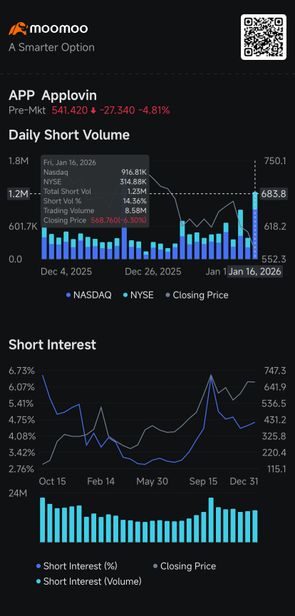 Applovin's Short Volume Triples, Palantir, Apple, IREN, Riot, SMCI See Increases: Short Seller Tracker