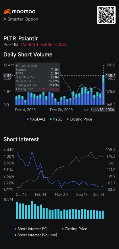 Applovin's Short Volume Triples, Palantir, Apple, IREN, Riot, SMCI See Increases: Short Seller Tracker