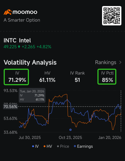 Intel's 130% Rally in a Year Pushes Option Premiums Higher: Options Chatter