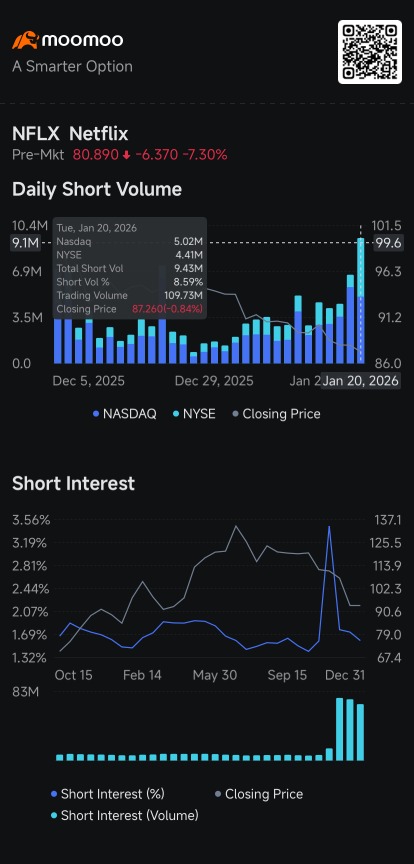 Netflix, Tesla Short Volume Jumps, Nvidia's, Sandisk's Dip: Short Seller Tracker