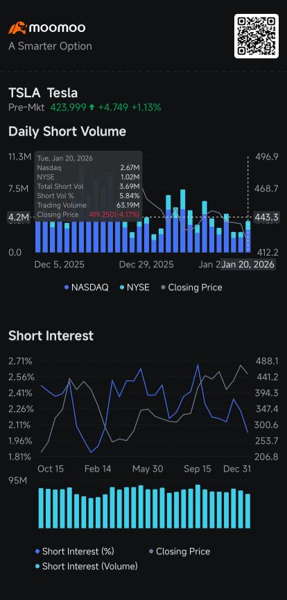 Netflix, Tesla Short Volume Jumps, Nvidia's, Sandisk's Dip: Short Seller Tracker