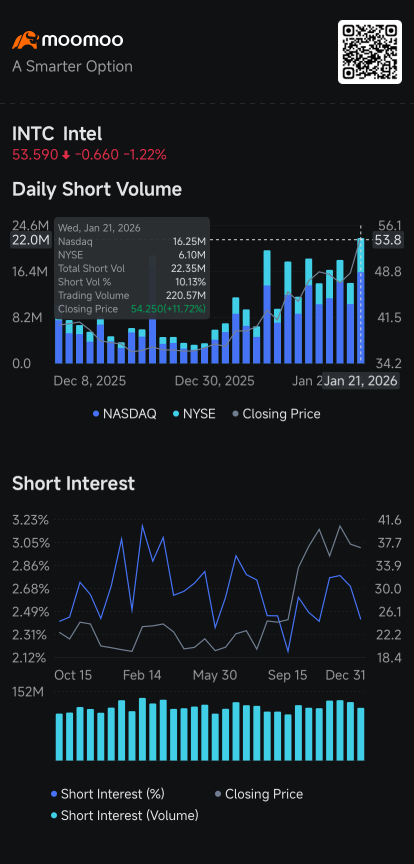 Intel Tops Ranking for Short Volume, Netflix's Rises as Nvidia's Dip: Short Seller Tracker 