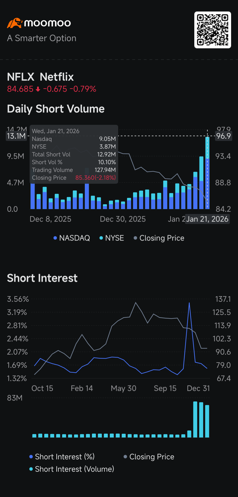インテルが空売り高ランキングで首位、ネットフリックスは上昇、エヌビディアは下落：空売りトラッカー - moomooコミュニティ