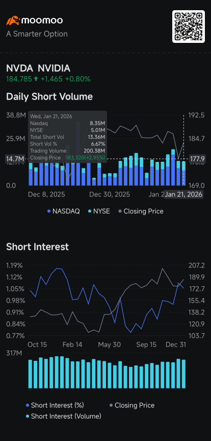 Intel Tops Ranking for Short Volume, Netflix's Rises as Nvidia's Dip: Short Seller Tracker 