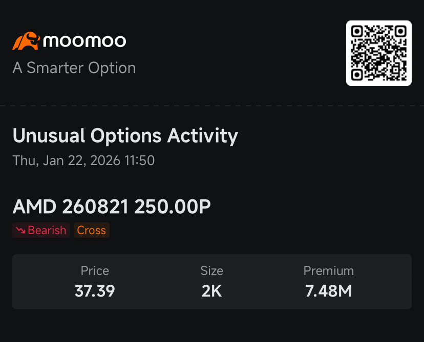 AMD’s 106% Rally Boosts Demand for Insurance in Case of Correction: Options Chatter