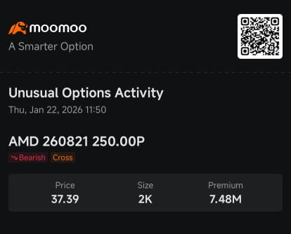 AMD’s 106% Rally Boosts Demand for Insurance in Case of Correction: Options Chatter