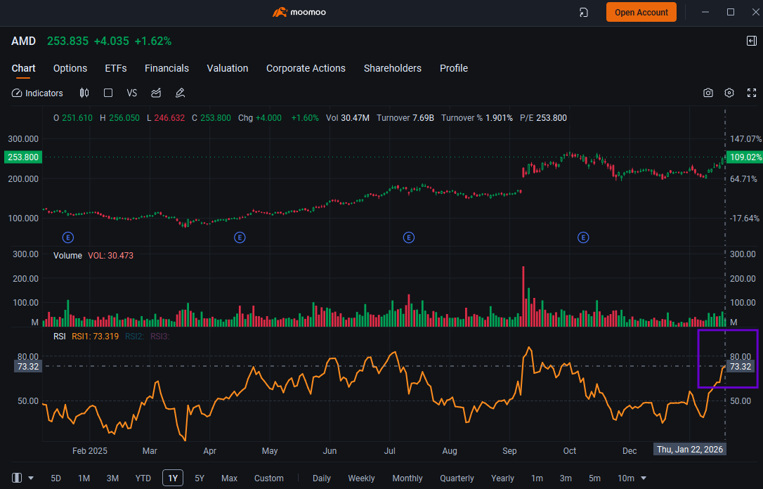 AMD’s 106% Rally Boosts Demand for Insurance in Case of Correction: Options Chatter