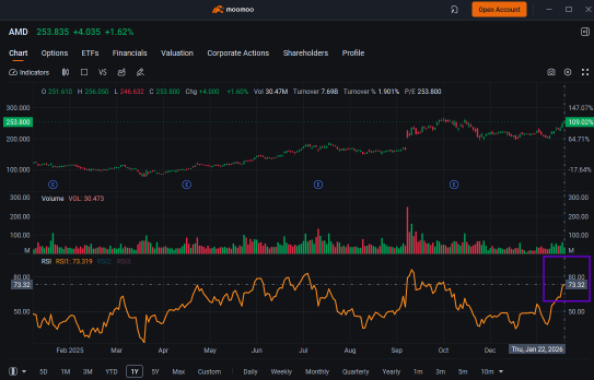AMD’s 106% Rally Boosts Demand for Insurance in Case of Correction: Options Chatter