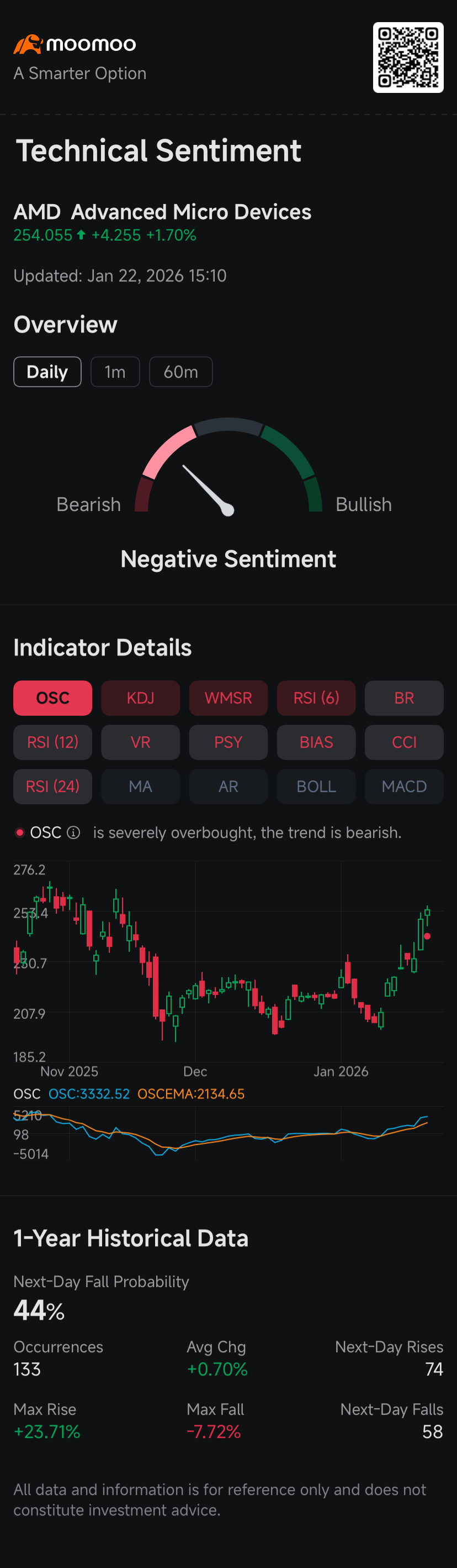 AMD’s 106% Rally Boosts Demand for Insurance in Case of Correction: Options Chatter