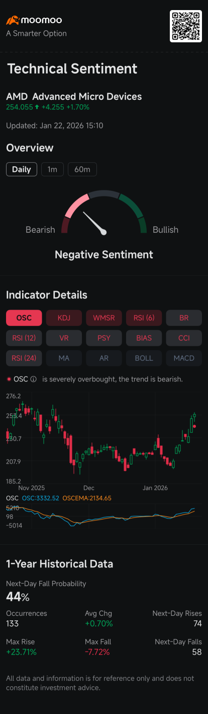 AMD’s 106% Rally Boosts Demand for Insurance in Case of Correction: Options Chatter