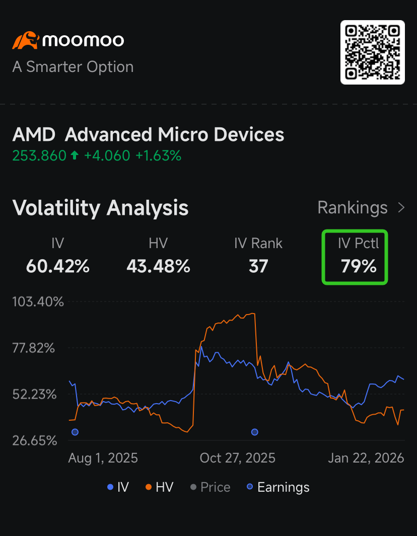 AMD’s 106% Rally Boosts Demand for Insurance in Case of Correction: Options Chatter
