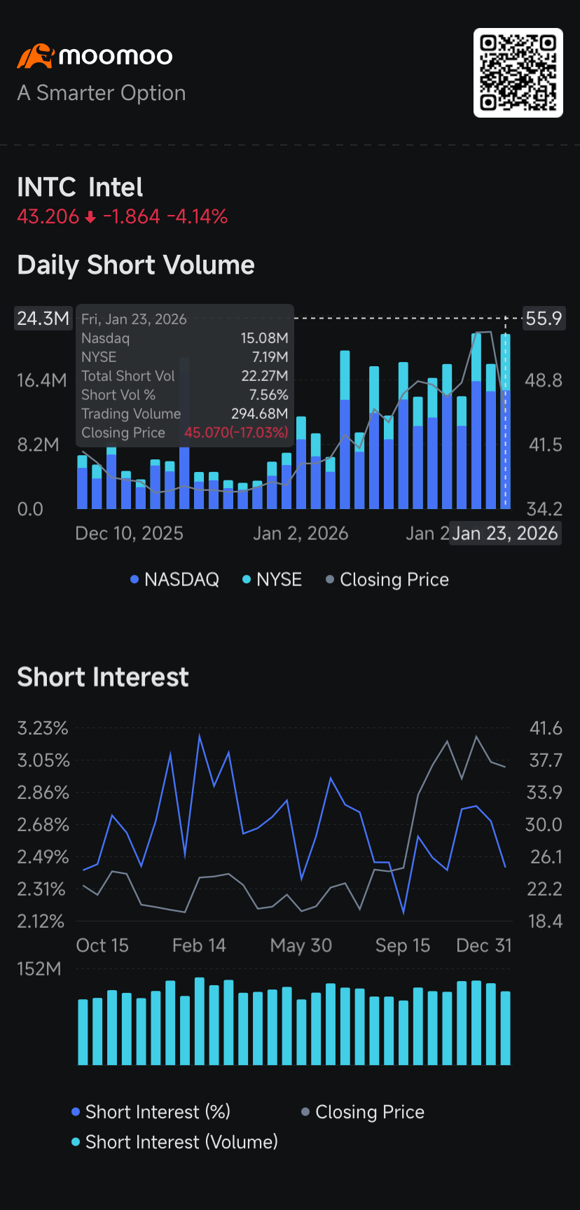 USA Rare Earth, Intel, CoreWeave, Nvidia See Heavier Short V... - moomoo  Community