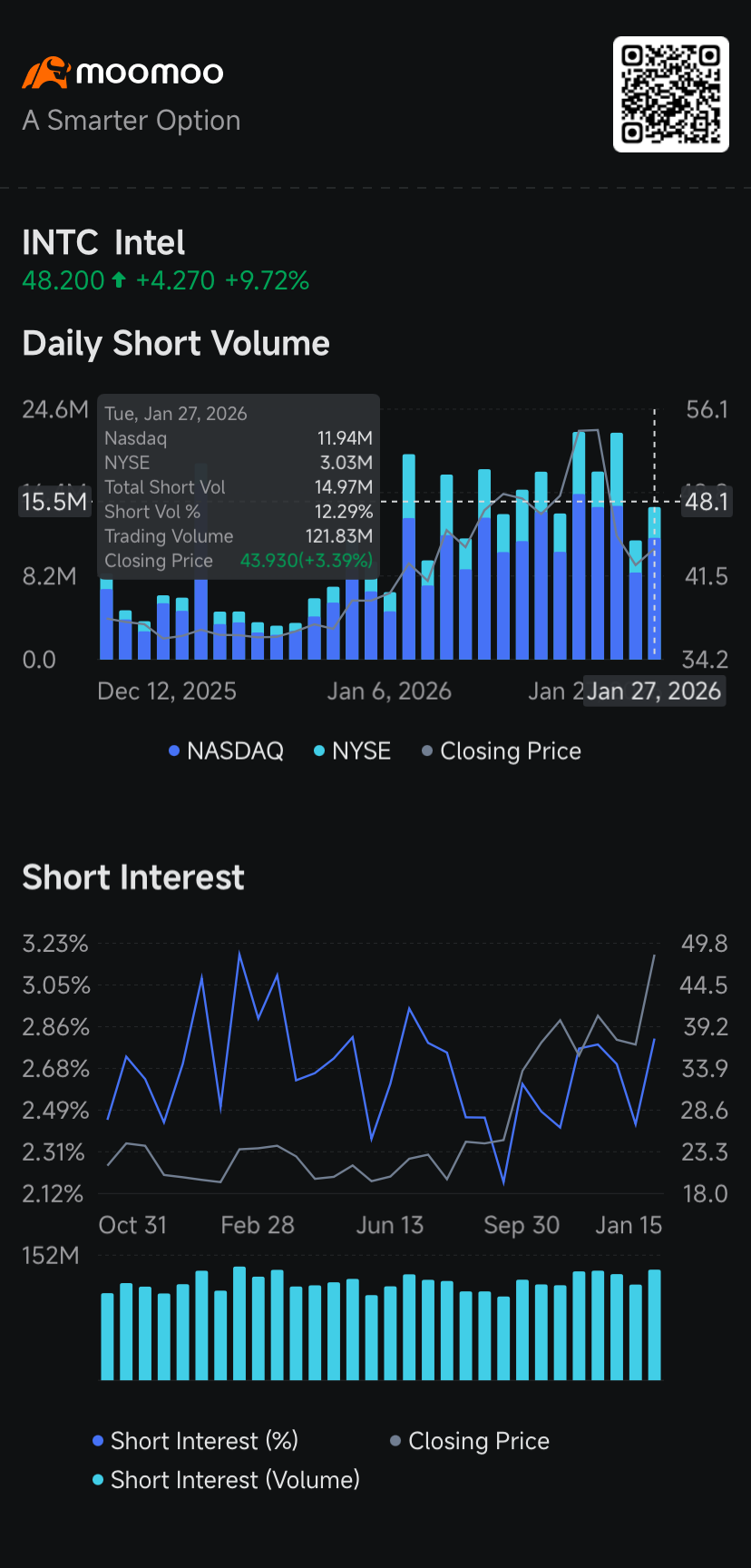 インテル株が9%急騰、空売り勢力に圧力増大；エヌビディア、ユナイテッドヘルス、QBTSで空売り数量増加：空売り追跡レポー... -  moomooコミュニティ
