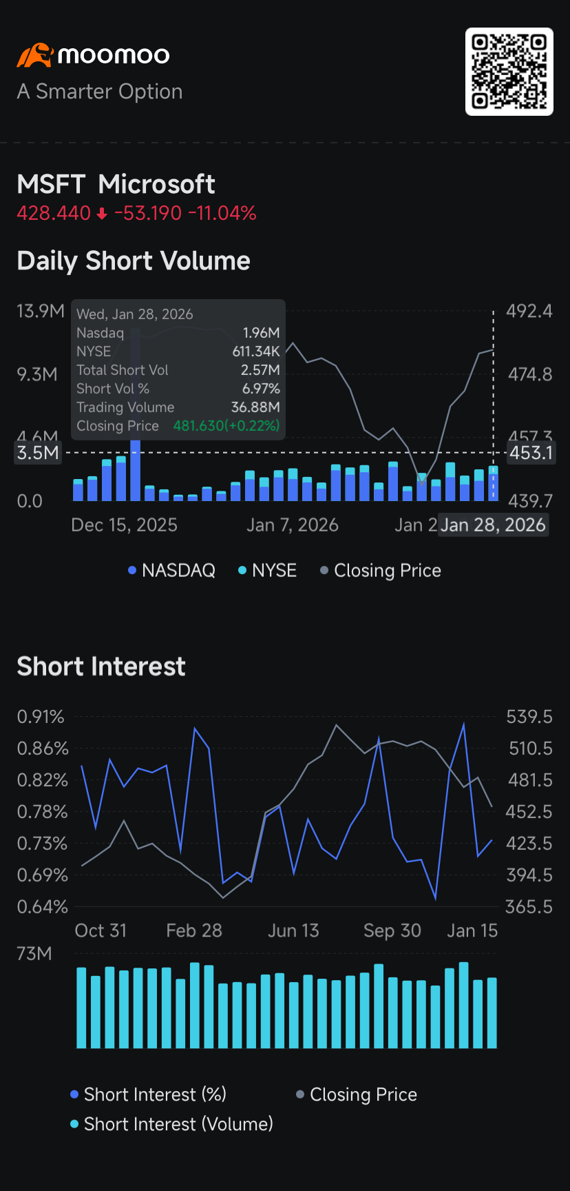 マイクロソフト12%急落、テスラの空売り勢が後退、メタ上昇: 空売りトラッカー - moomooコミュニティ