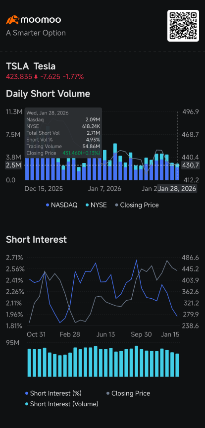 Microsoft Sinks 10%; Tesla Short Sellers Retreat; Meta's Rise: Short Seller Tracker