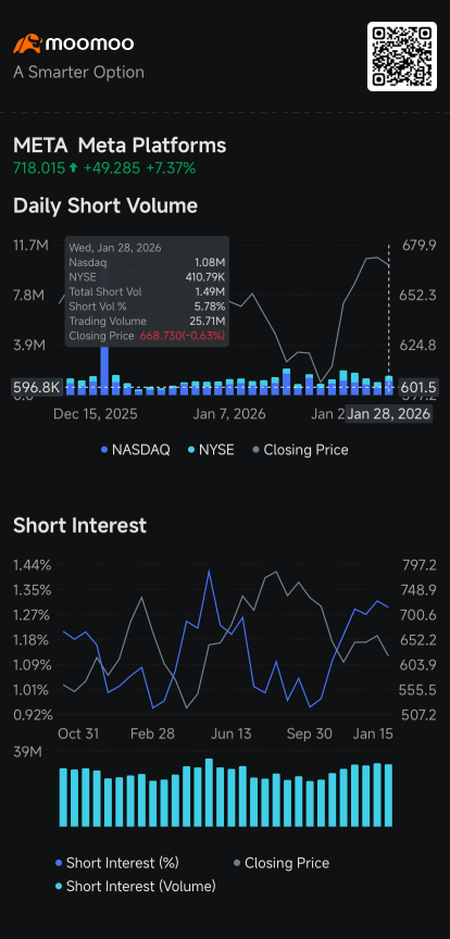 Microsoft Sinks 10%; Tesla Short Sellers Retreat; Meta's Rise: Short Seller Tracker