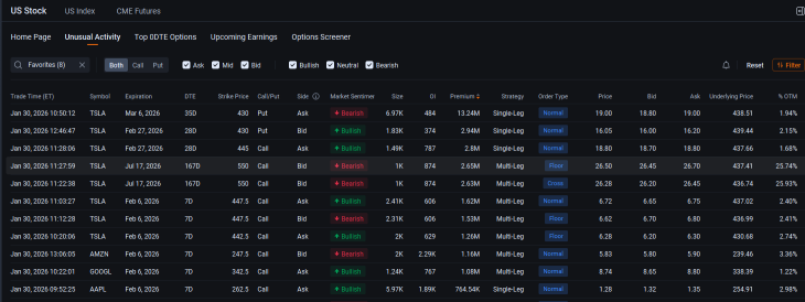 Tesla, Google Parent Alphabet See Diverging Sentiment in Option Trades: Options Chatter