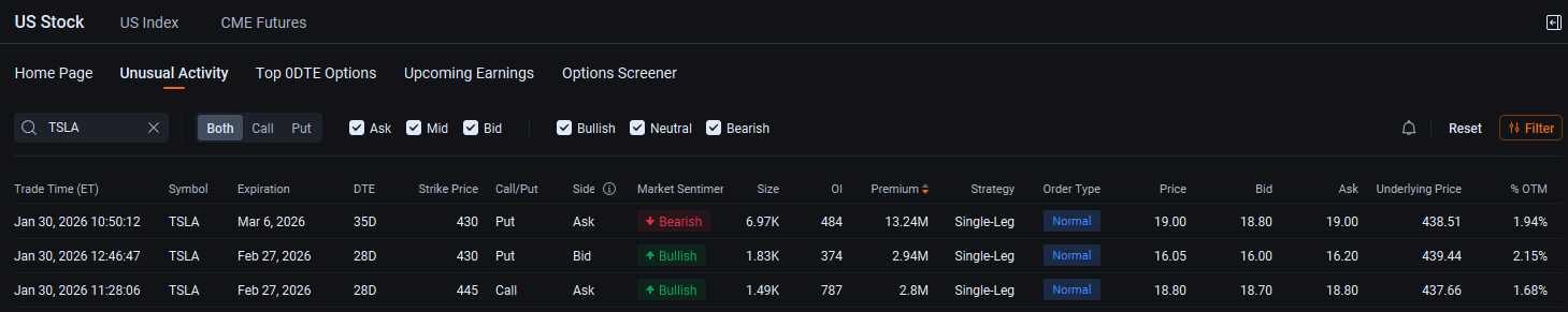 Tesla, Google Parent Alphabet See Diverging Sentiment in Option Trades: Options Chatter