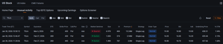 Tesla, Google Parent Alphabet See Diverging Sentiment in Option Trades: Options Chatter