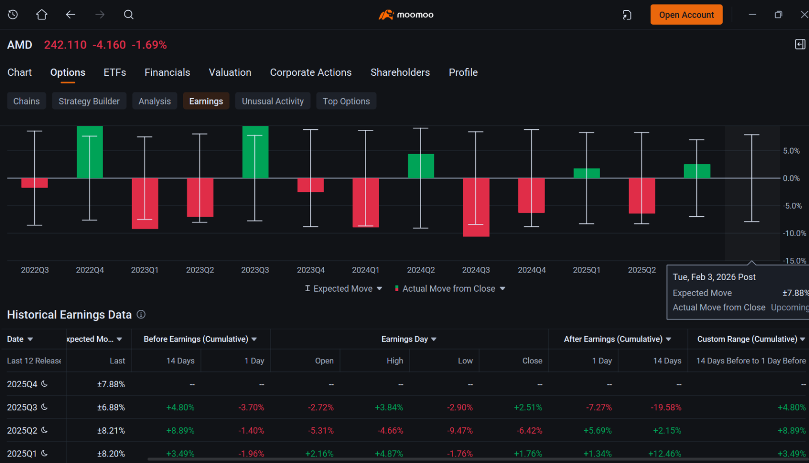$Advanced Micro Devices (AMD.US)$ shares tumbled more than 15% Wednesday after the company's revenue outlook missed some of the analysts' estimates.  Revenue for the first quarter of 2026 is forecast at about $9.8 billion, plus or minus $300 million, including about $100 million of AMD Instinct MI308 sales to China, the company said in its earnings release late Tuesday. Analysts' estimates range from $8.32 billion to $10.23...