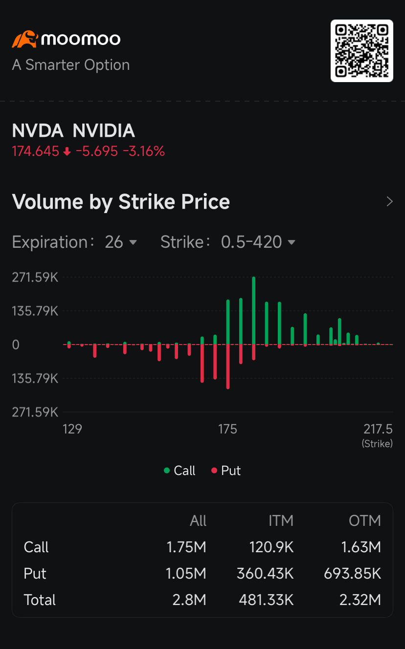 Nvidia, AMD Attract Millions of Dollars in Bullish Trades Despite Sell-Off: Options Chatter