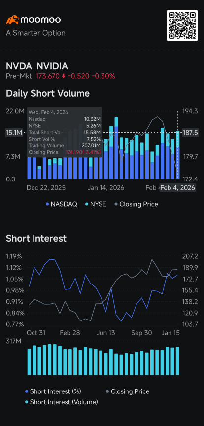 Nvidia, AMD, Apple, Uber, Snap See Short Volume Rise; Palantir's Dip: Short Seller Tracker