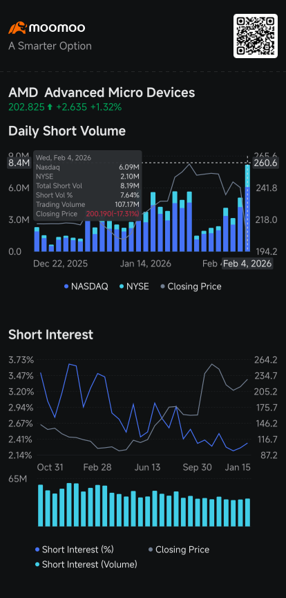 Nvidia, AMD, Apple, Uber, Snap See Short Volume Rise; Palantir's Dip: Short Seller Tracker