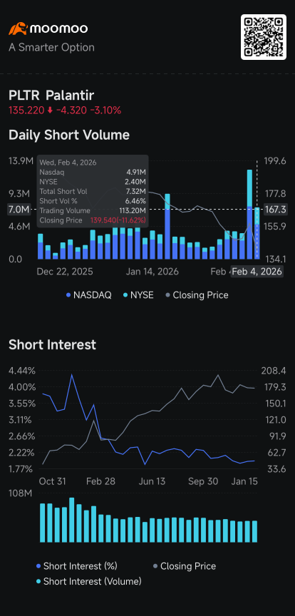 Nvidia, AMD, Apple, Uber, Snap See Short Volume Rise; Palantir's Dip: Short Seller Tracker