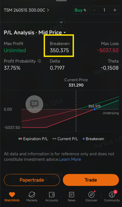 $Taiwan Semiconductor (TSM.US)$ attracted a $190 million bullish call option trade after the Taiwanese company that supplies almost all of the world’s advanced AI chips including those for $NVIDIA (NVDA.US)$ saw its American depositary receipts head higher, defying a tech sell-off. The ADRs advanced after the semiconductor company was reported to be accelerating its plans to adopt cutting edge technology, boosting i...
