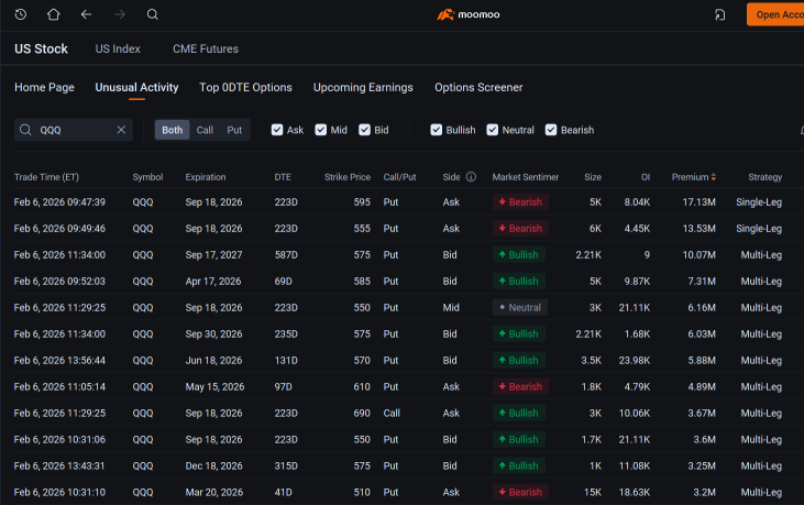 QQQ Attracts Millions of Dollars in Block Trades Amid Tech Rebound: Options Chatter 