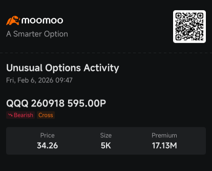 QQQ Attracts Millions of Dollars in Block Trades Amid Tech Rebound: Options Chatter 