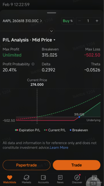 $Apple (AAPL.US)$ attracted millions of dollars in bullish call option trades as institutional investors and large speculators take advantage of the dip in the stock price.  Around noon Monday, an active buyer paid a $4.61 million premium for call options that give their holder the right to buy over 1 million Apple shares at $310 each by June 18. That strike price is about $37 above the current stock price, signaling...