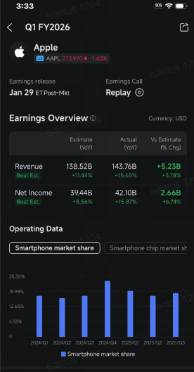 $Apple (AAPL.US)$ attracted millions of dollars in bullish call option trades as institutional investors and large speculators take advantage of the dip in the stock price.  Around noon Monday, an active buyer paid a $4.61 million premium for call options that give their holder the right to buy over 1 million Apple shares at $310 each by June 18. That strike price is about $37 above the current stock price, signaling...