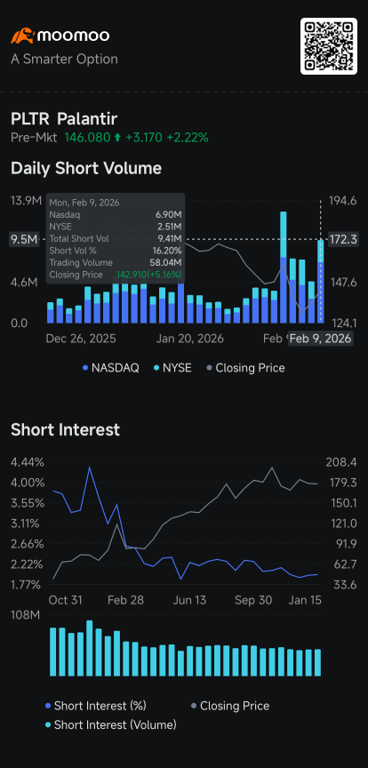 Oracle, Palantir, Palo Alto See Short Volume Rise as Shares Rebound: Short Seller Tracker
