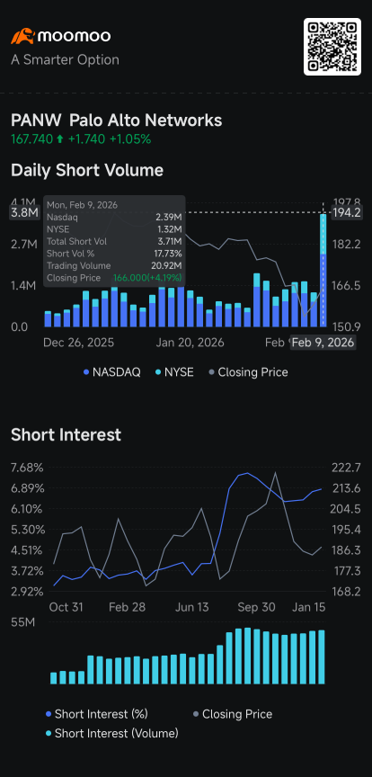 Oracle, Palantir, Palo Alto See Short Volume Rise as Shares Rebound: Short Seller Tracker