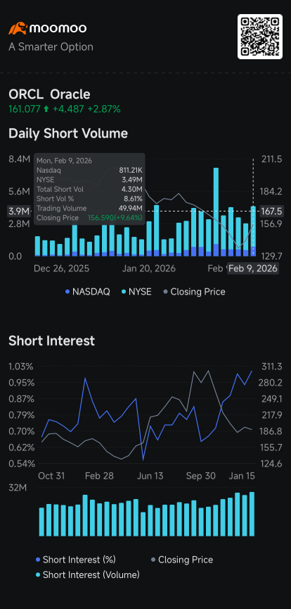 Oracle, Palantir, Palo Alto See Short Volume Rise as Shares Rebound: Short Seller Tracker