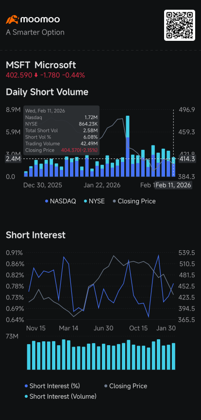 Microsoft, Nvidia, Tesla, Amazon, Alphabet See Declining Short Volume: Short Seller Tracker