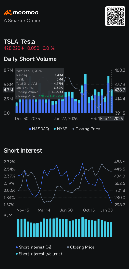 Microsoft, Nvidia, Tesla, Amazon, Alphabet See Declining Short Volume: Short Seller Tracker
