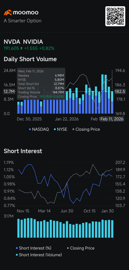 Microsoft, Nvidia, Tesla, Amazon, Alphabet See Declining Short Volume: Short Seller Tracker